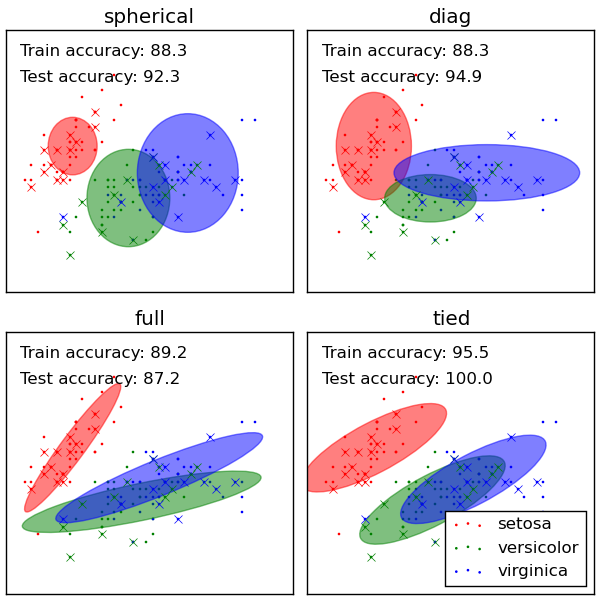 ../../_images/plot_gmm_classifier_001.png