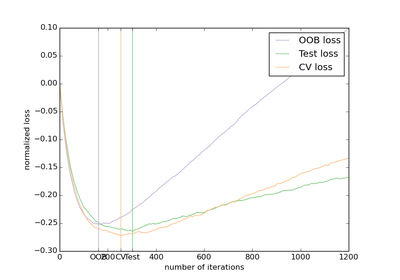 ../../_images/plot_gradient_boosting_oob1.png