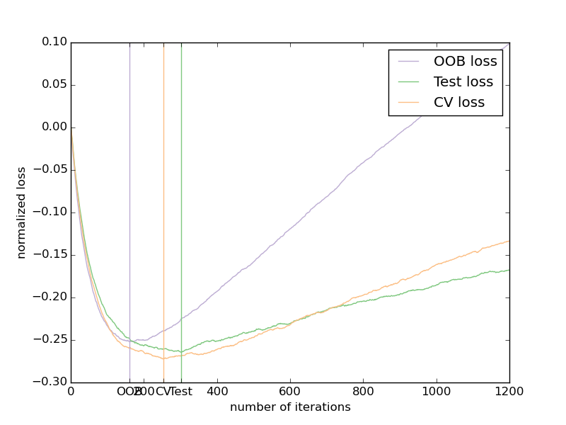 ../../_images/plot_gradient_boosting_oob_001.png