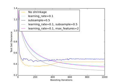 ../_images/plot_gradient_boosting_regularization.png