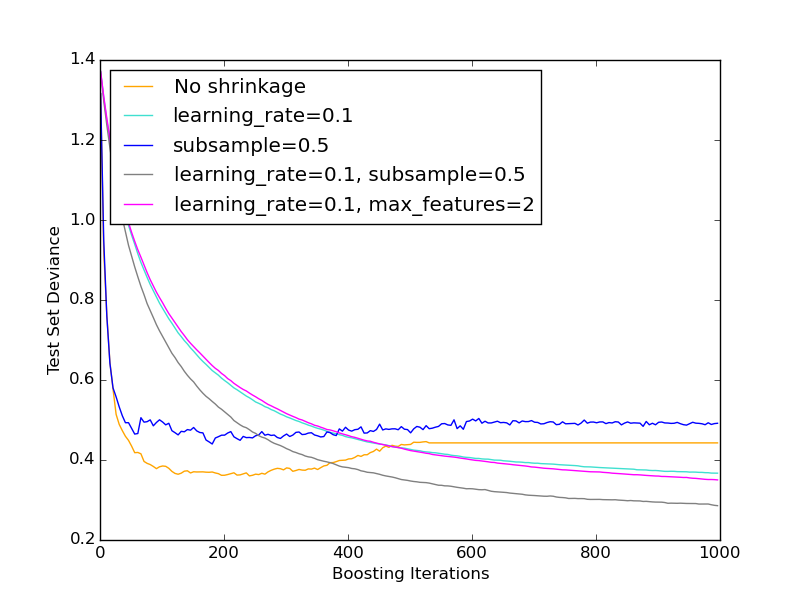 ../../_images/plot_gradient_boosting_regularization_001.png