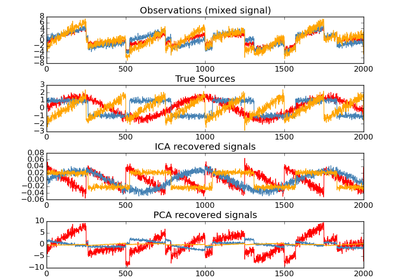 ../../_images/plot_ica_blind_source_separation1.png