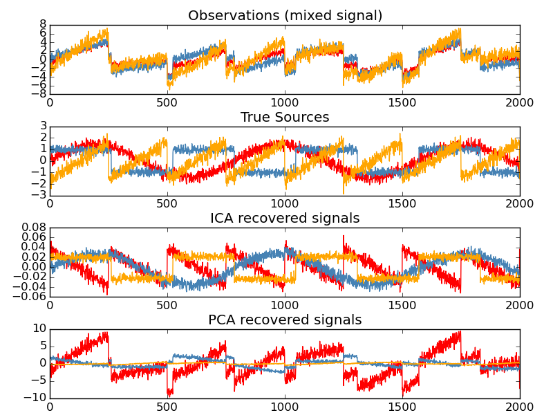 ../../_images/plot_ica_blind_source_separation_001.png