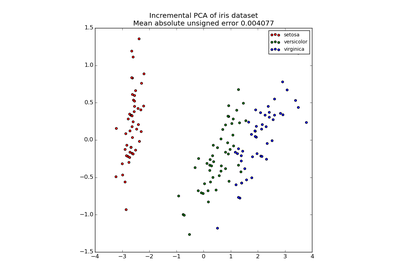 ../_images/plot_incremental_pca.png