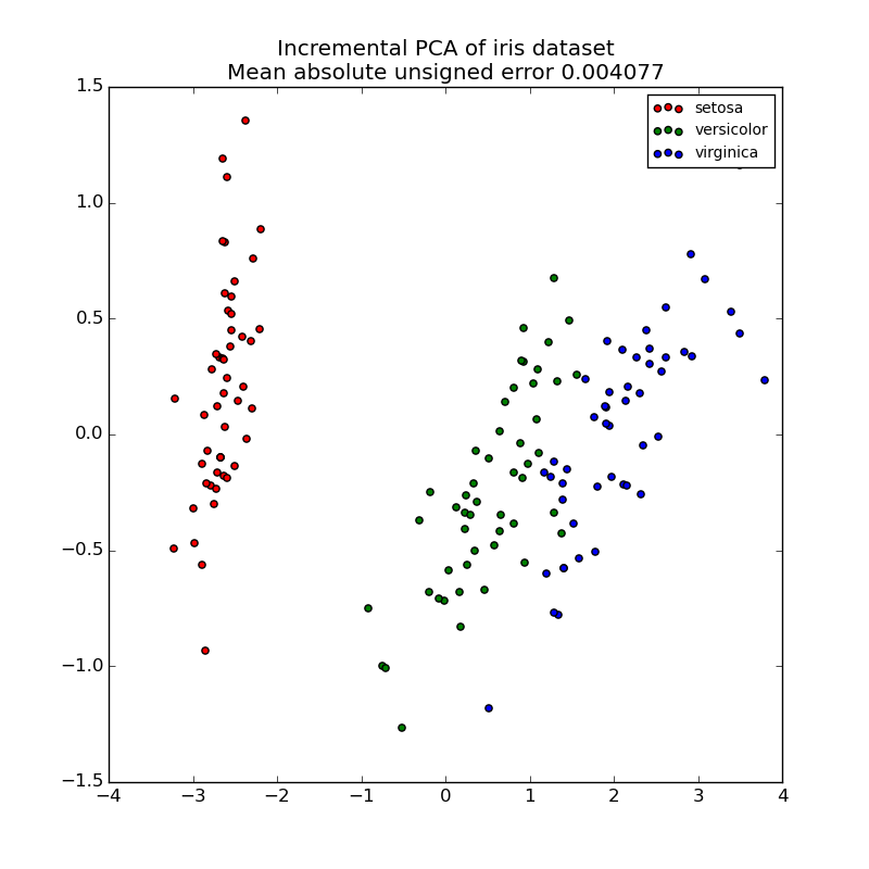 Iris dataset. Библиотека sklearn. Sklearn датасеты. Principal component Analysis (PCA). PCA sklearn.