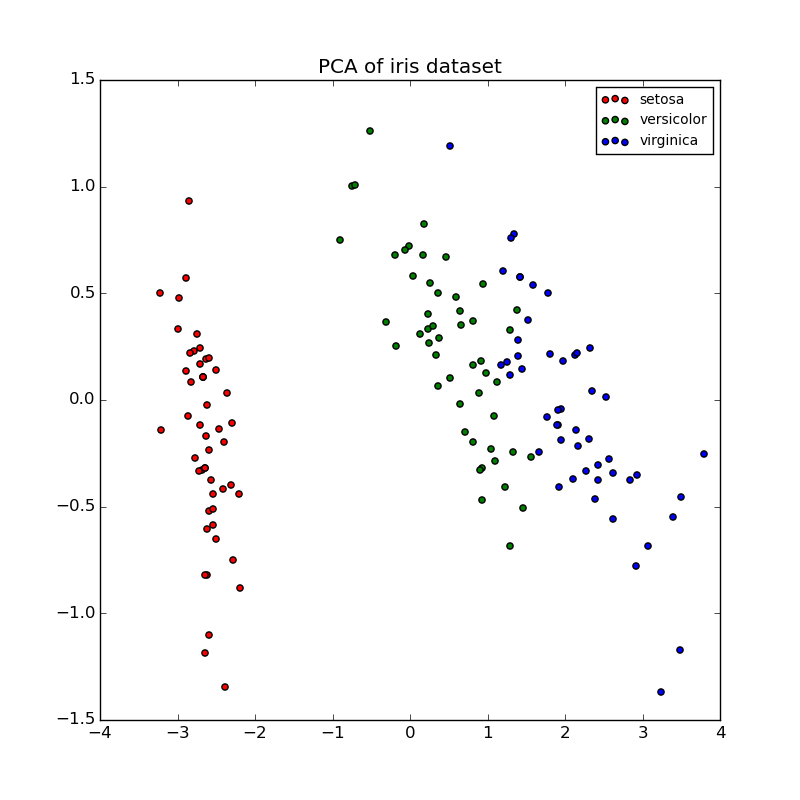 ../_images/plot_incremental_pca_0021.png