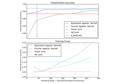 ../../_images/plot_kernel_approximation1.png