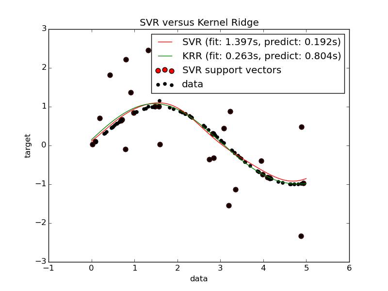 Comparison Of Kernel Ridge Regression And Svr — Scikit Learn 017dev0 Documentation 7263