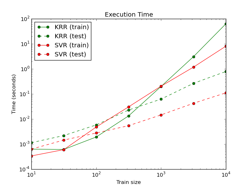 Comparison Of Kernel Ridge Regression And Svr — Scikit Learn 017dev0 Documentation 8867