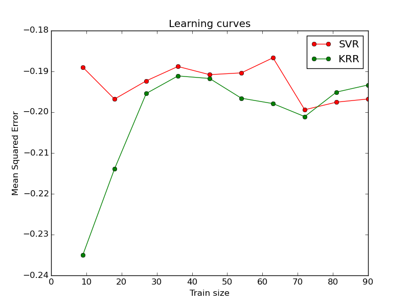 Comparison Of Kernel Ridge Regression And Svr — Scikit Learn 017dev0 Documentation 7627