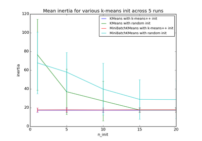 ../../_images/plot_kmeans_stability_low_dim_dense1.png