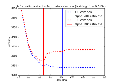 ../_images/plot_lasso_model_selection.png