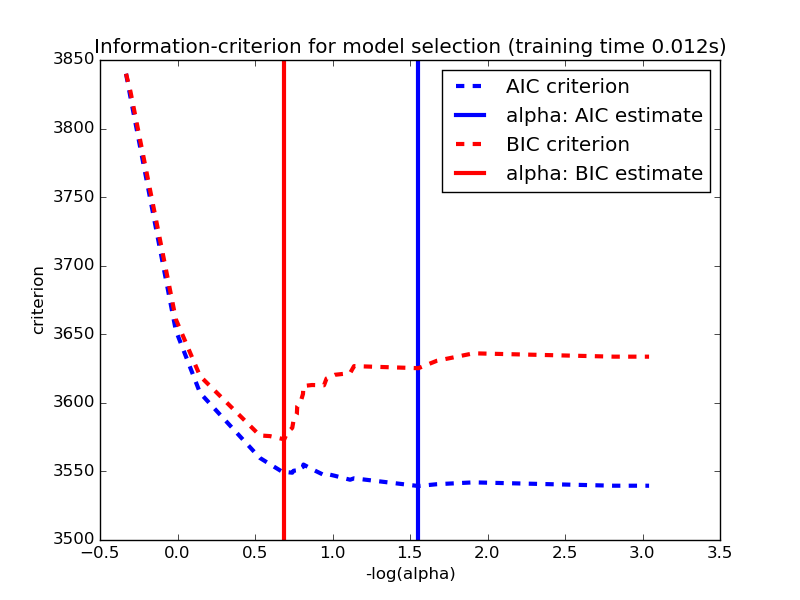 Sklearn import linear model. BIC AIC информационные критерии. Sklearn.model_selection. AIC (Akaike information Criterion) или BIC (Bayesian information Criterion). Sklearn regressor.