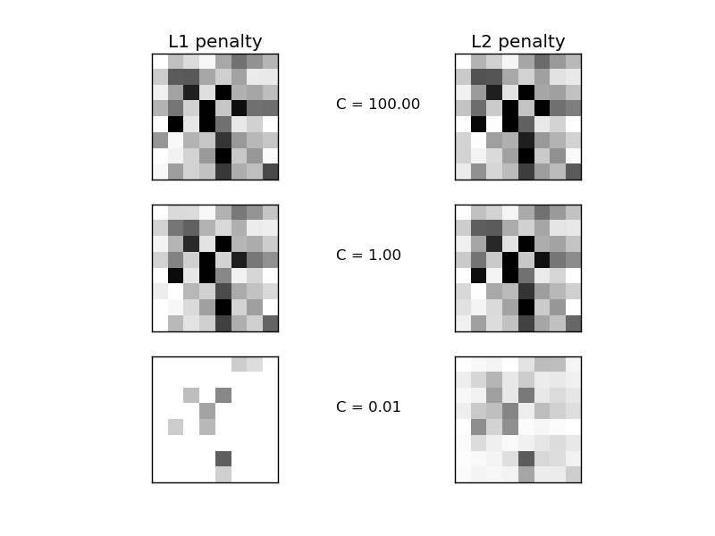 ../../_images/plot_logistic_l1_l2_sparsity_001.png