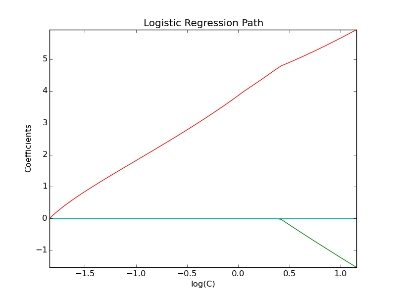 ../../_images/plot_logistic_path_001.png