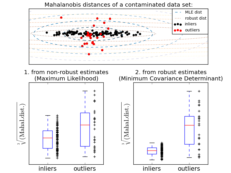 ../../_images/plot_mahalanobis_distances_001.png