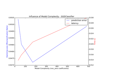 ../_images/plot_model_complexity_influence.png