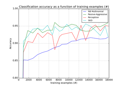 ../../_images/plot_out_of_core_classification1.png