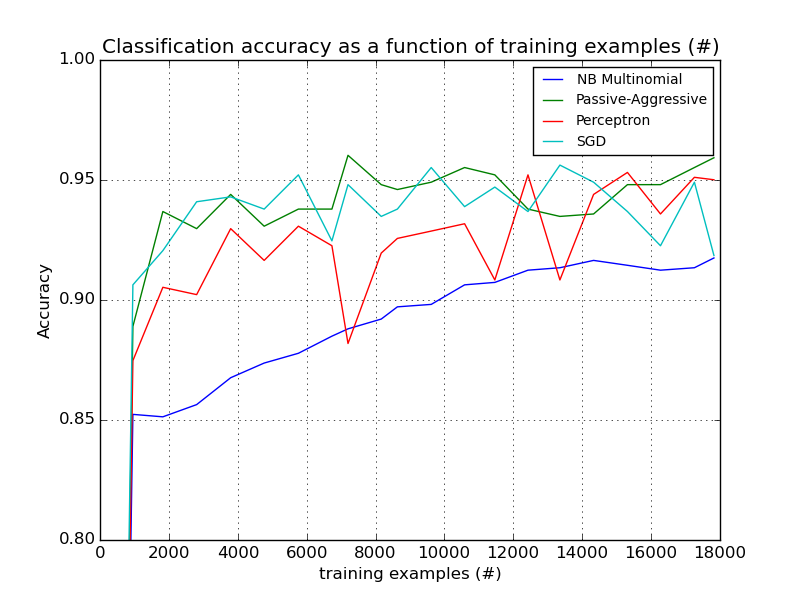 accuracy_over_time