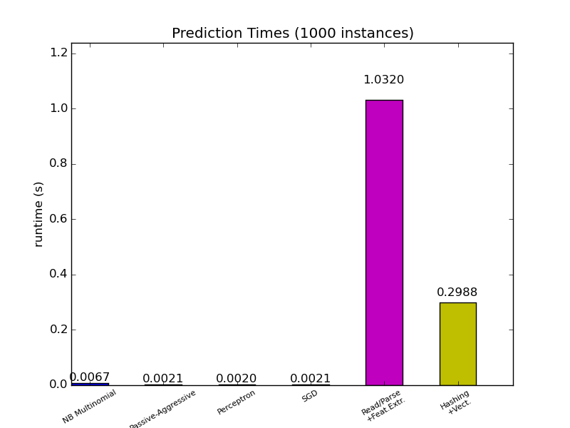 prediction_time