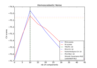 ../../_images/plot_pca_vs_fa_model_selection1.png