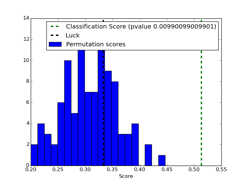 ../../_images/plot_permutation_test_for_classification_001.png