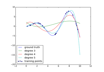 ../_images/plot_polynomial_interpolation.png