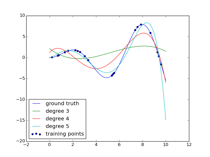 ../../_images/plot_polynomial_interpolation_001.png