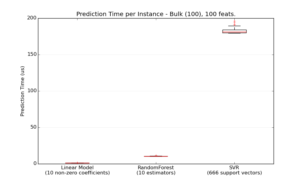 bulk_prediction_latency