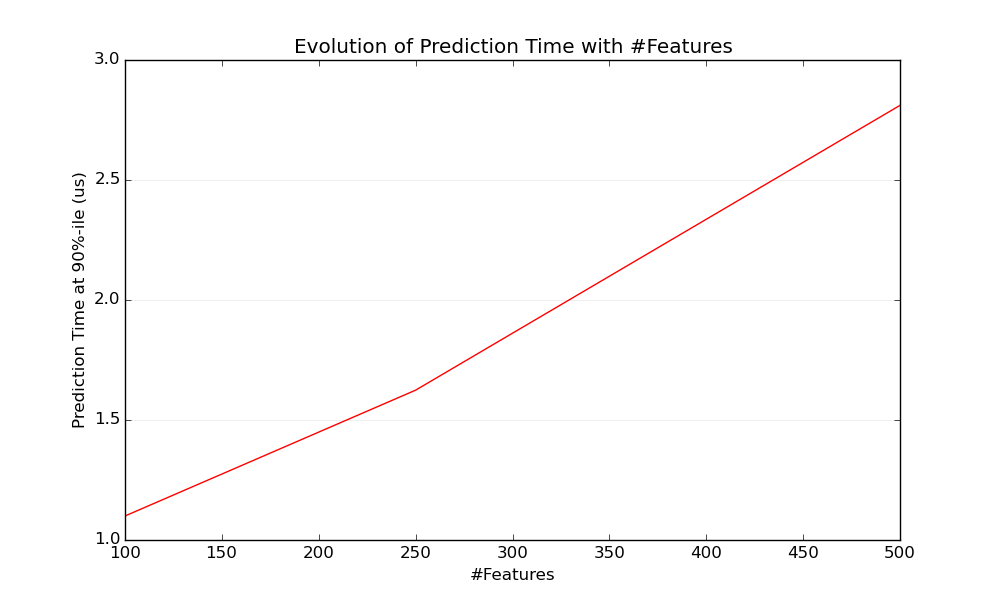 influence_of_n_features_on_latency