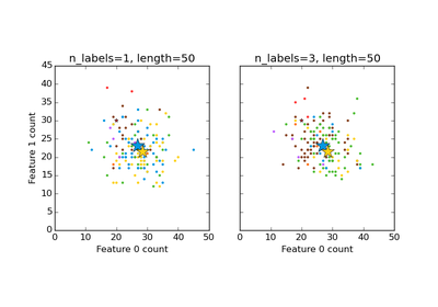 ../_images/plot_random_multilabel_dataset.png