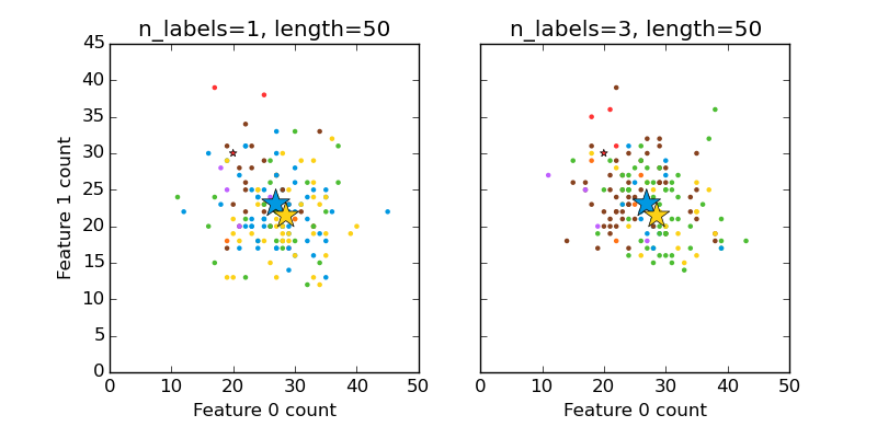 ../../_images/plot_random_multilabel_dataset_001.png