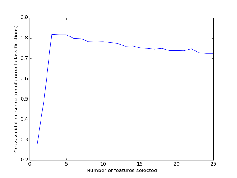 ../../_images/plot_rfe_with_cross_validation_001.png