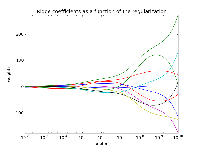 ../../_images/plot_ridge_path_001.png