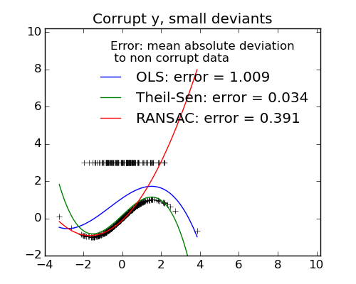 y_outliers