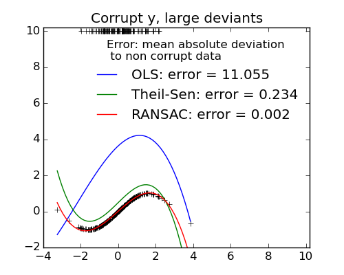 large_y_outliers