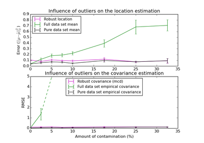 ../../_images/plot_robust_vs_empirical_covariance1.png