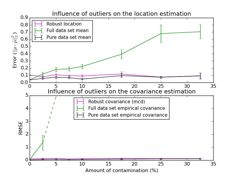 ../../_images/plot_robust_vs_empirical_covariance_001.png