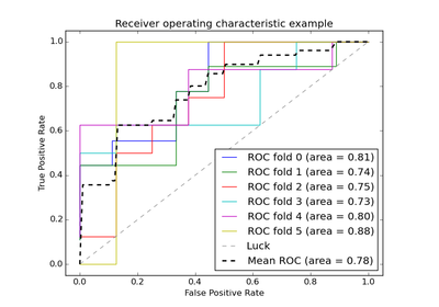 ../_images/plot_roc_crossval.png