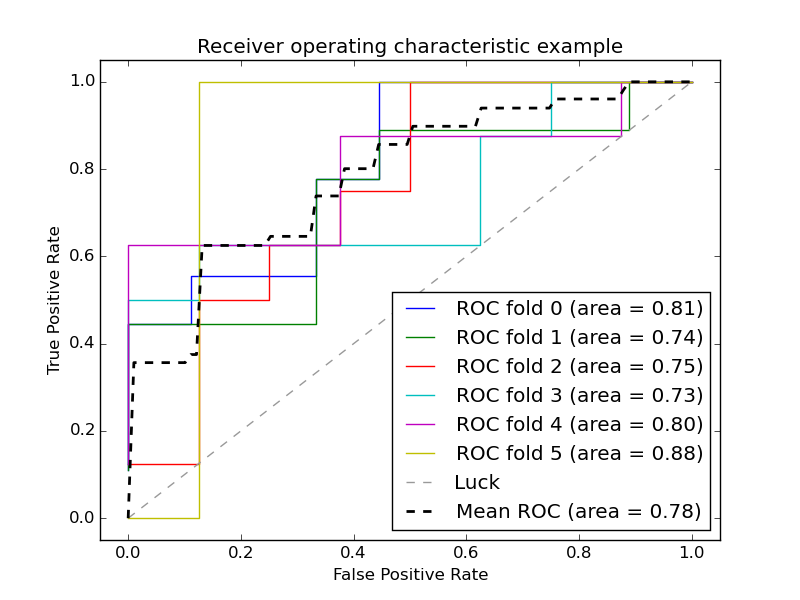 ../../_images/plot_roc_crossval_001.png