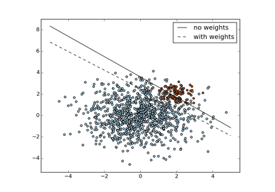 ../../_images/plot_separating_hyperplane_unbalanced1.png