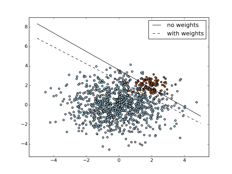 ../../_images/plot_separating_hyperplane_unbalanced_001.png