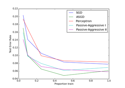 ../../_images/plot_sgd_comparison1.png