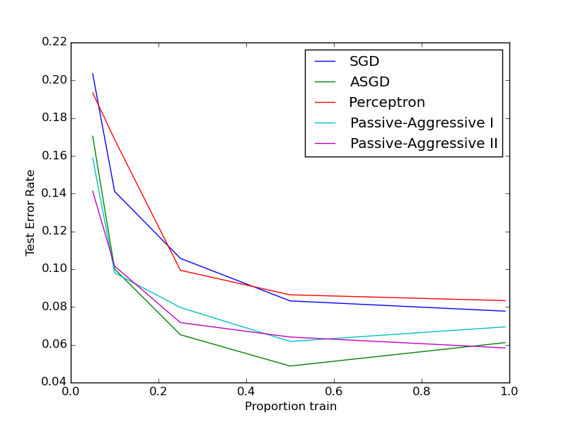 ../../_images/plot_sgd_comparison_001.png