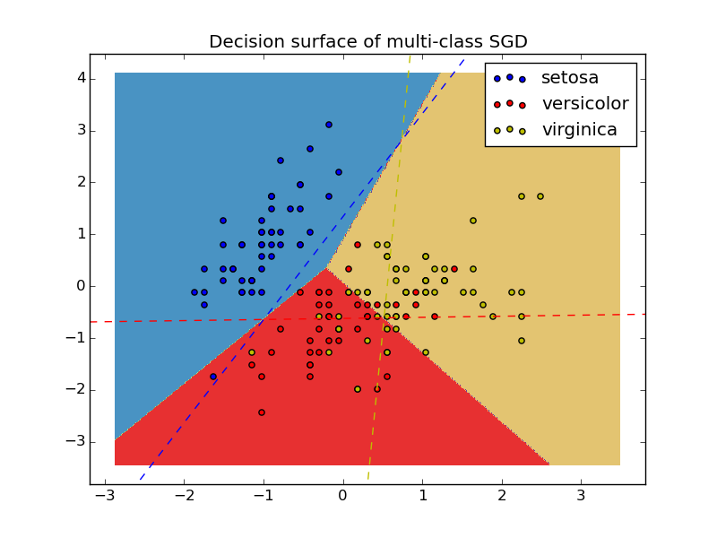 ../_images/plot_sgd_iris_0011.png