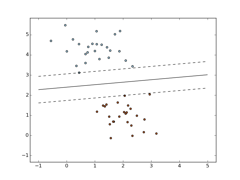 ../../_images/plot_sgd_separating_hyperplane_001.png