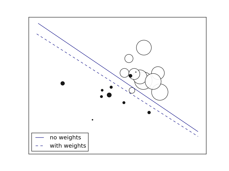 ../../_images/plot_sgd_weighted_samples_001.png