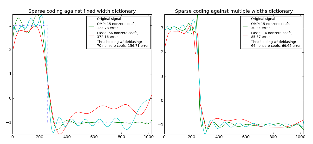 ../../_images/plot_sparse_coding_001.png