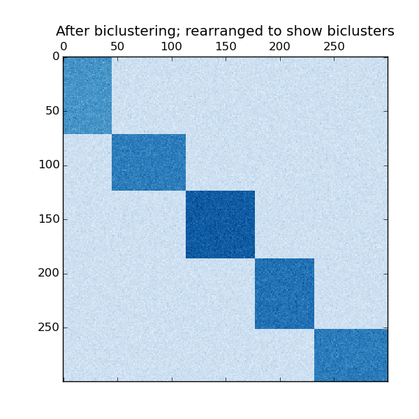 ../_images/plot_spectral_coclustering_0031.png