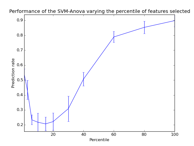 ../../_images/plot_svm_anova_001.png